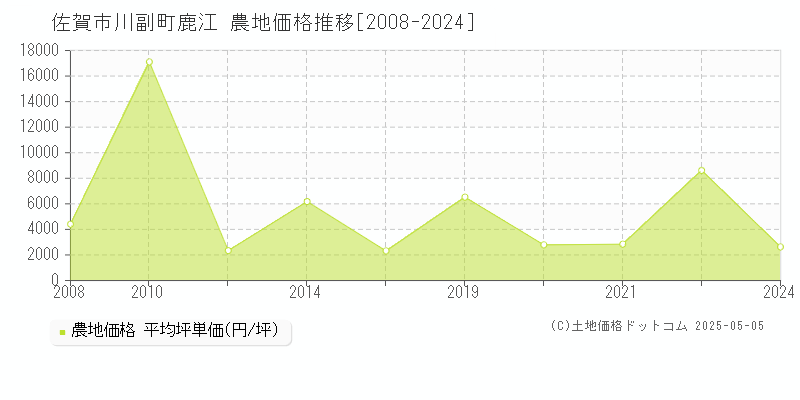 佐賀市川副町鹿江の農地価格推移グラフ 