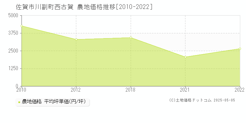 川副町西古賀(佐賀市)の農地価格推移グラフ(坪単価)[2010-2022年]