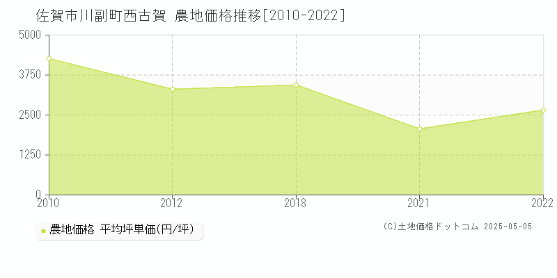 佐賀市川副町西古賀の農地価格推移グラフ 