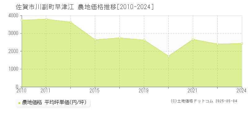 川副町早津江(佐賀市)の農地価格推移グラフ(坪単価)[2010-2024年]