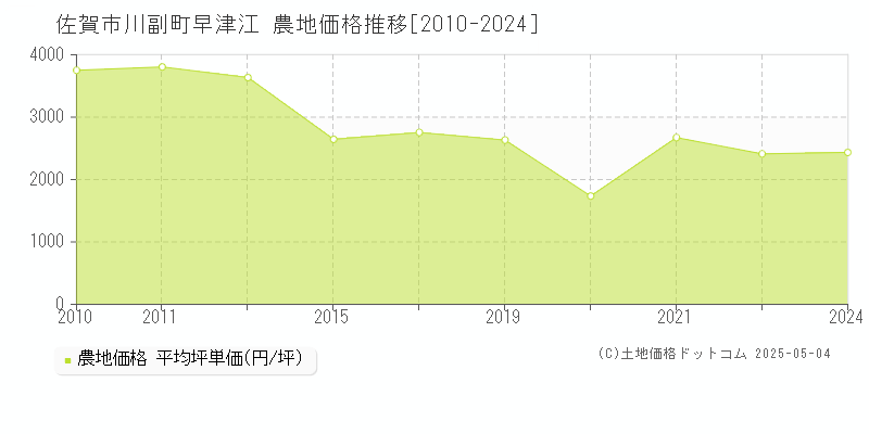 佐賀市川副町早津江の農地価格推移グラフ 