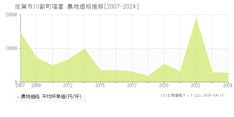 佐賀市川副町福富の農地価格推移グラフ 