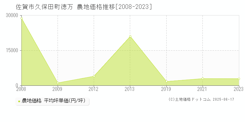 久保田町徳万(佐賀市)の農地価格推移グラフ(坪単価)[2008-2023年]