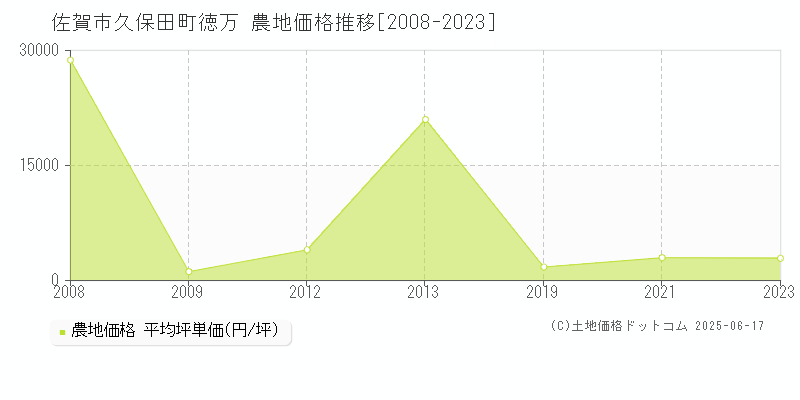 佐賀市久保田町徳万の農地価格推移グラフ 