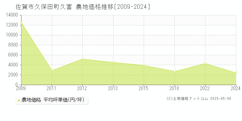 久保田町久富(佐賀市)の農地価格推移グラフ(坪単価)[2009-2024年]