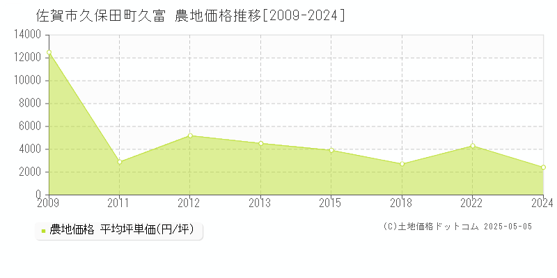 佐賀市久保田町久富の農地価格推移グラフ 