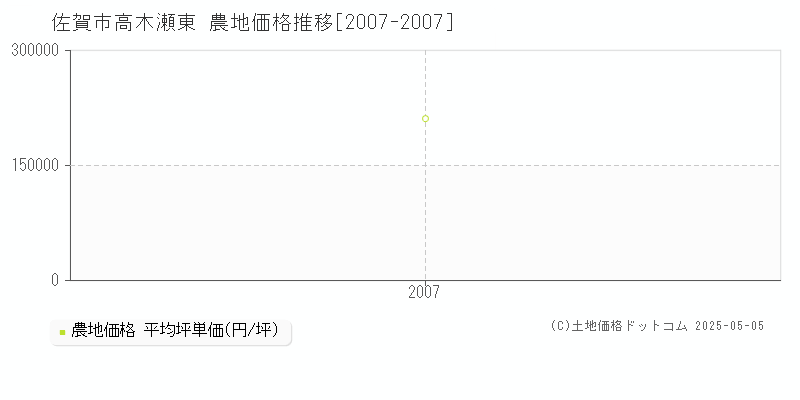 高木瀬東(佐賀市)の農地価格推移グラフ(坪単価)[2007-2007年]