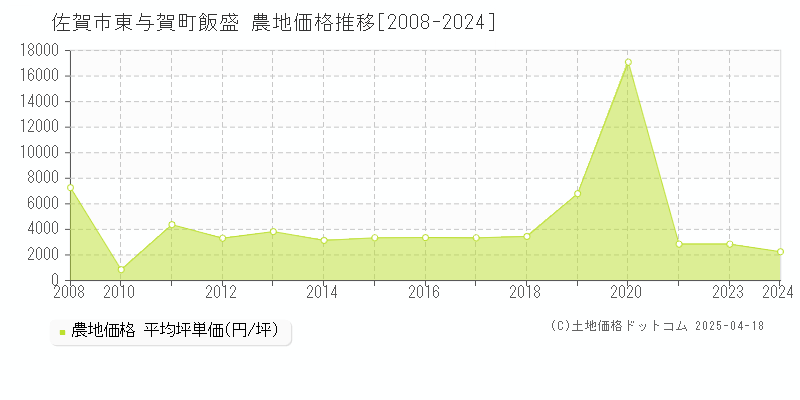 佐賀市東与賀町飯盛の農地価格推移グラフ 