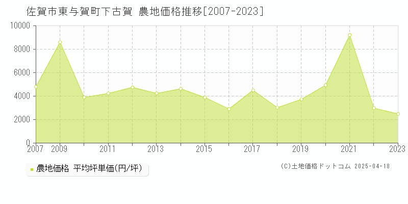 佐賀市東与賀町下古賀の農地価格推移グラフ 