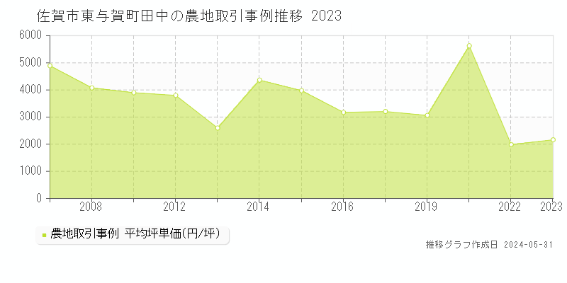 佐賀市東与賀町田中の農地価格推移グラフ 