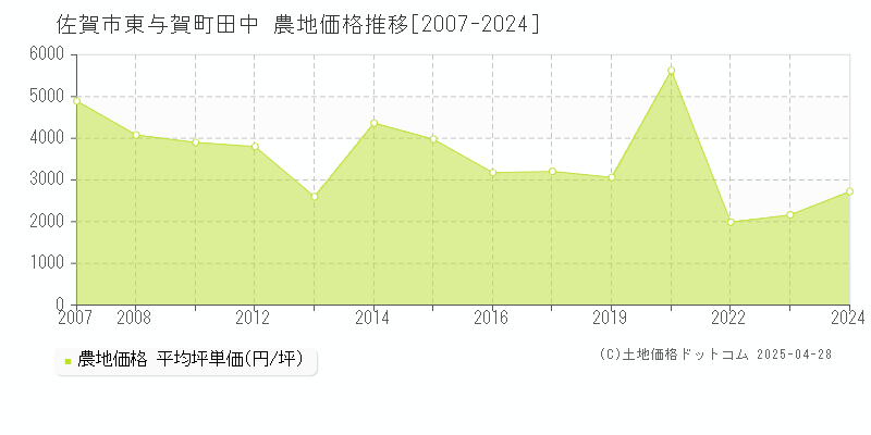 佐賀市東与賀町田中の農地価格推移グラフ 