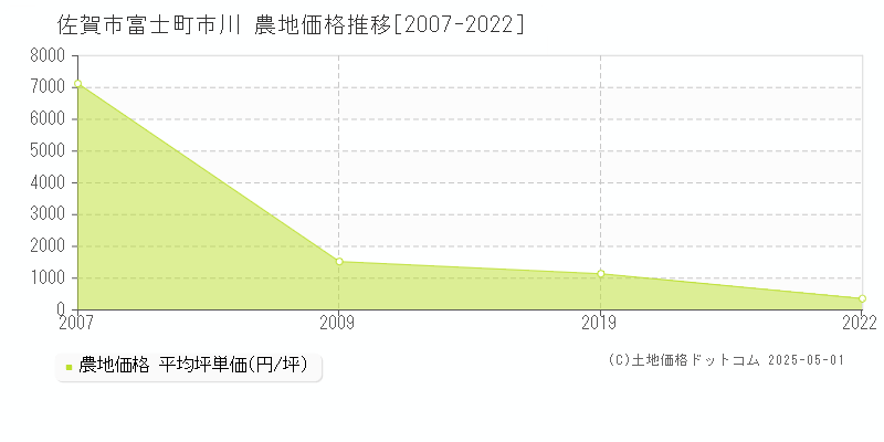 富士町市川(佐賀市)の農地価格推移グラフ(坪単価)[2007-2022年]