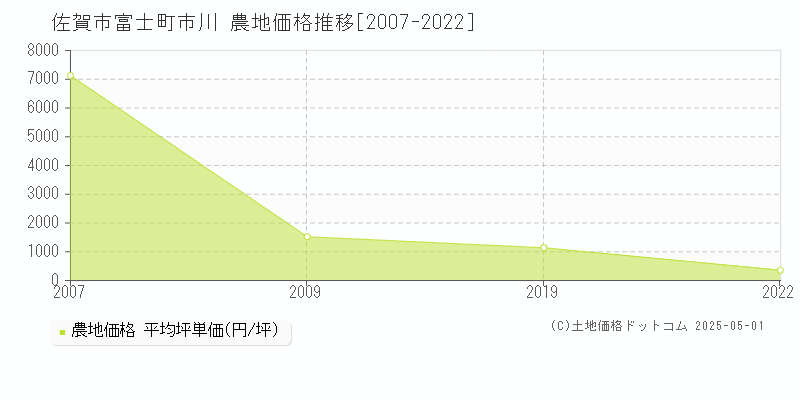 佐賀市富士町市川の農地取引事例推移グラフ 