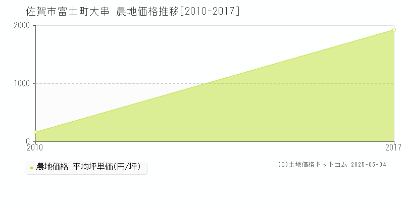富士町大串(佐賀市)の農地価格推移グラフ(坪単価)[2010-2017年]
