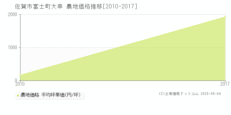 佐賀市富士町大串の農地価格推移グラフ 