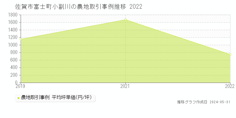 佐賀市富士町小副川の農地価格推移グラフ 