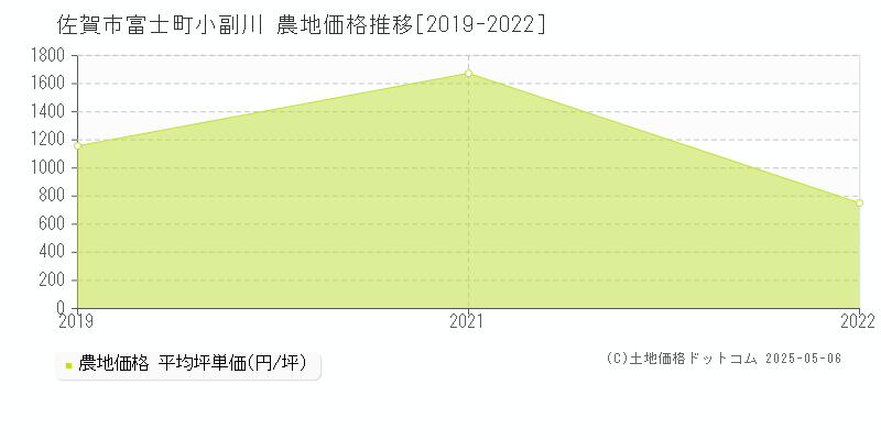 富士町小副川(佐賀市)の農地価格推移グラフ(坪単価)[2019-2022年]