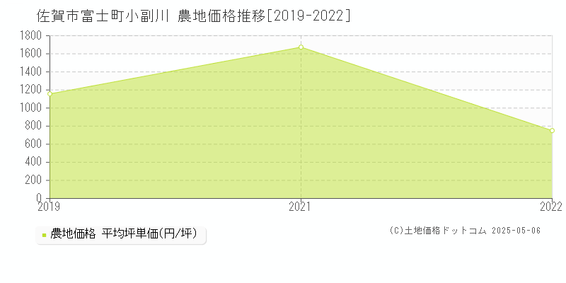 佐賀市富士町小副川の農地価格推移グラフ 