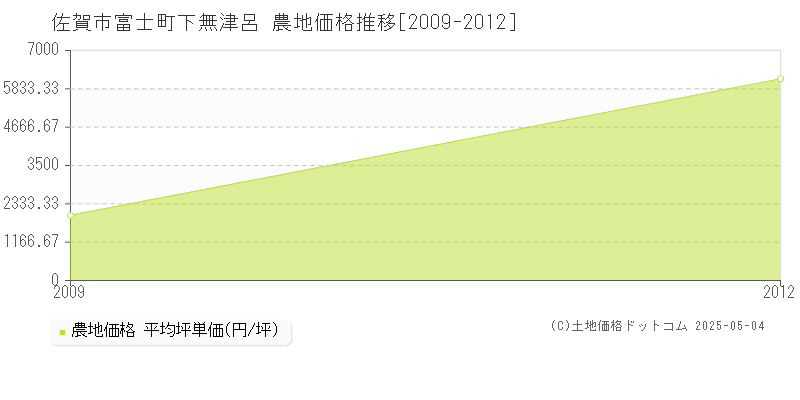 富士町下無津呂(佐賀市)の農地価格推移グラフ(坪単価)[2009-2012年]