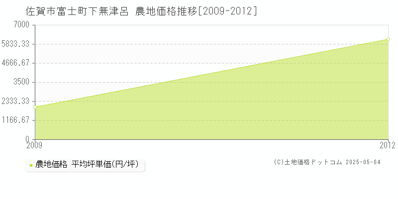 佐賀市富士町下無津呂の農地価格推移グラフ 