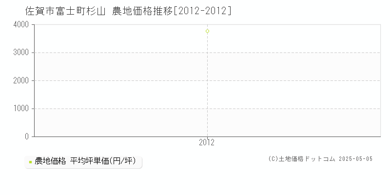 富士町杉山(佐賀市)の農地価格推移グラフ(坪単価)[2012-2012年]