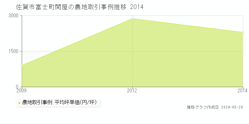 佐賀市富士町関屋の農地価格推移グラフ 