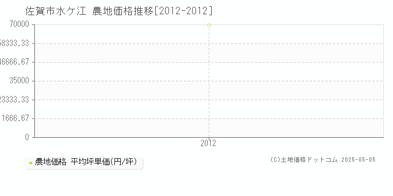 水ケ江(佐賀市)の農地価格推移グラフ(坪単価)[2012-2012年]