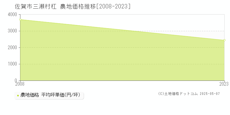 佐賀市三瀬村杠の農地価格推移グラフ 