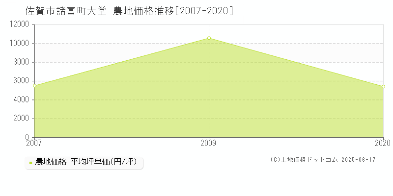 諸富町大堂(佐賀市)の農地価格推移グラフ(坪単価)[2007-2020年]