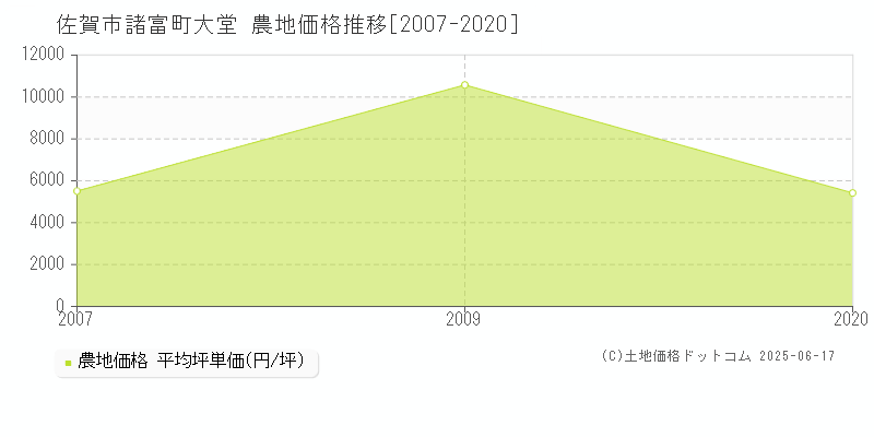 佐賀市諸富町大堂の農地価格推移グラフ 