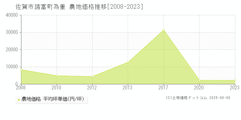 諸富町為重(佐賀市)の農地価格推移グラフ(坪単価)[2008-2023年]