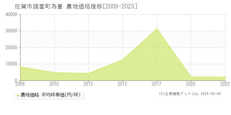 佐賀市諸富町為重の農地価格推移グラフ 