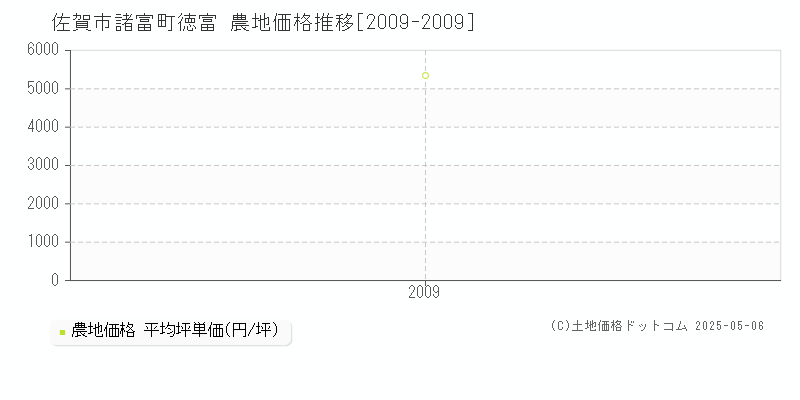 諸富町徳富(佐賀市)の農地価格推移グラフ(坪単価)[2009-2009年]
