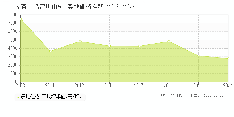諸富町山領(佐賀市)の農地価格推移グラフ(坪単価)[2008-2024年]