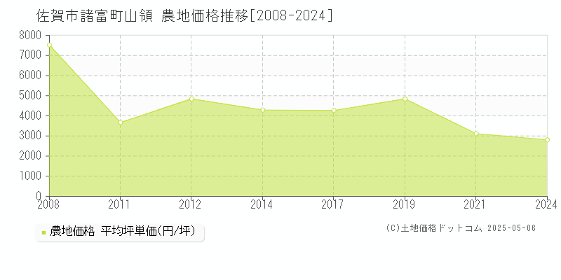 佐賀市諸富町山領の農地価格推移グラフ 