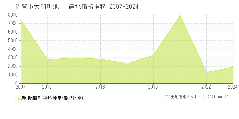 大和町池上(佐賀市)の農地価格推移グラフ(坪単価)[2007-2024年]