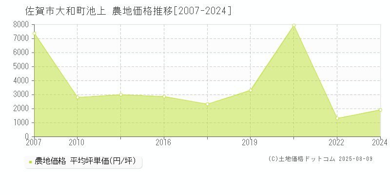 佐賀市大和町池上の農地価格推移グラフ 