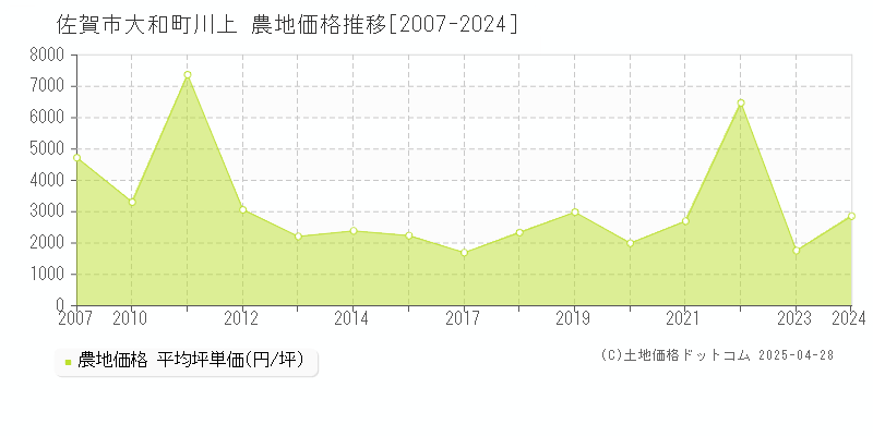 佐賀市大和町川上の農地価格推移グラフ 