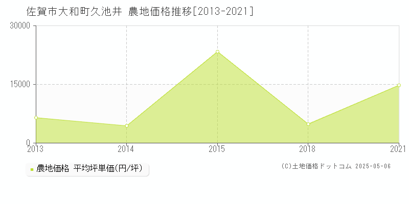 大和町久池井(佐賀市)の農地価格推移グラフ(坪単価)[2013-2021年]