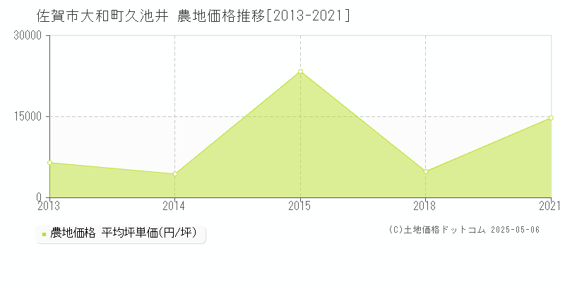 佐賀市大和町久池井の農地価格推移グラフ 