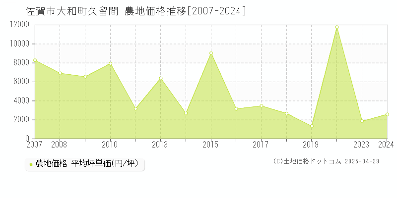 佐賀市大和町久留間の農地価格推移グラフ 