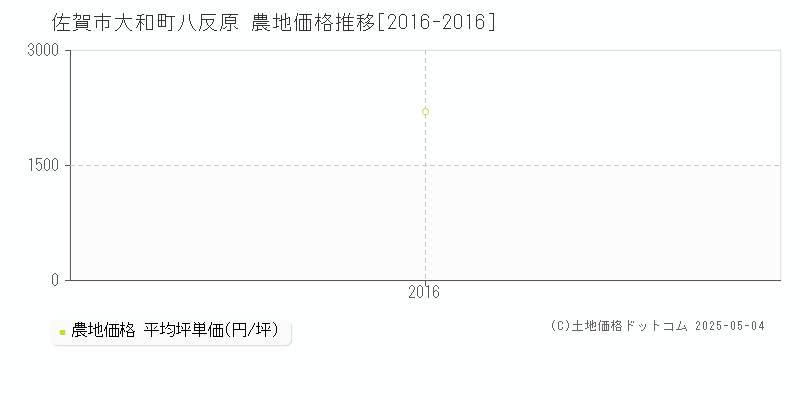 大和町八反原(佐賀市)の農地価格推移グラフ(坪単価)[2016-2016年]