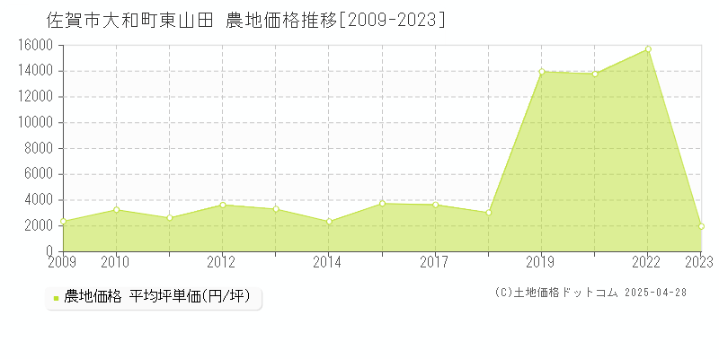 佐賀市大和町東山田の農地価格推移グラフ 