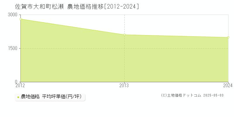 大和町松瀬(佐賀市)の農地価格推移グラフ(坪単価)[2012-2024年]