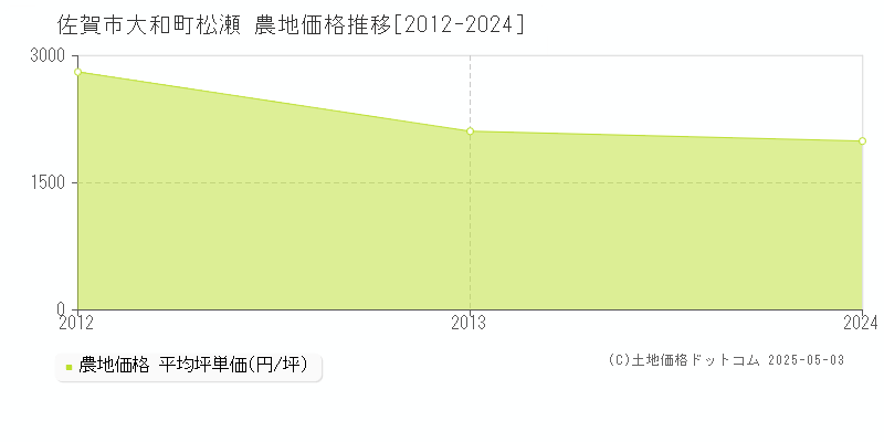 佐賀市大和町松瀬の農地価格推移グラフ 