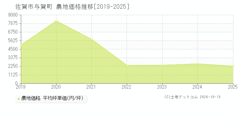 佐賀市与賀町の農地価格推移グラフ(坪単価)[2019-2025年]