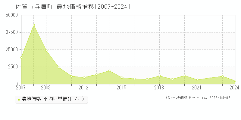 佐賀市兵庫町の農地価格推移グラフ 