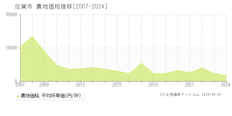佐賀市(佐賀県)の農地価格推移グラフ(坪単価)[2007-2024年]