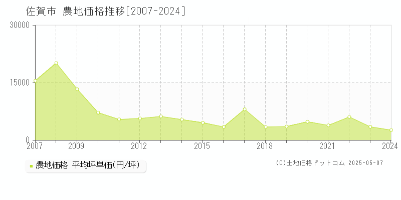 佐賀市の農地価格推移グラフ 