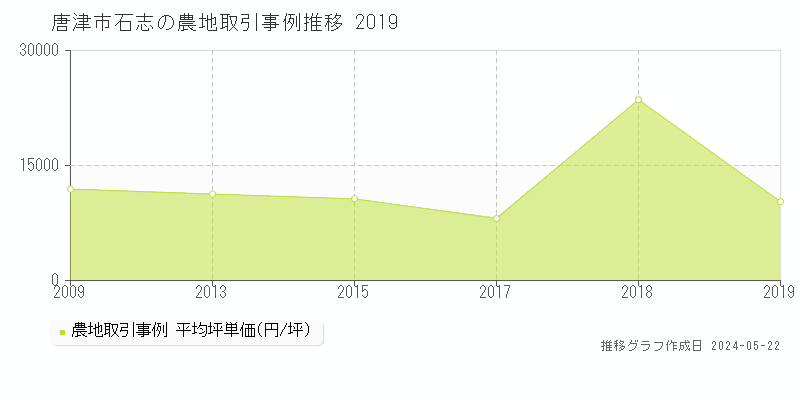 唐津市石志の農地価格推移グラフ 